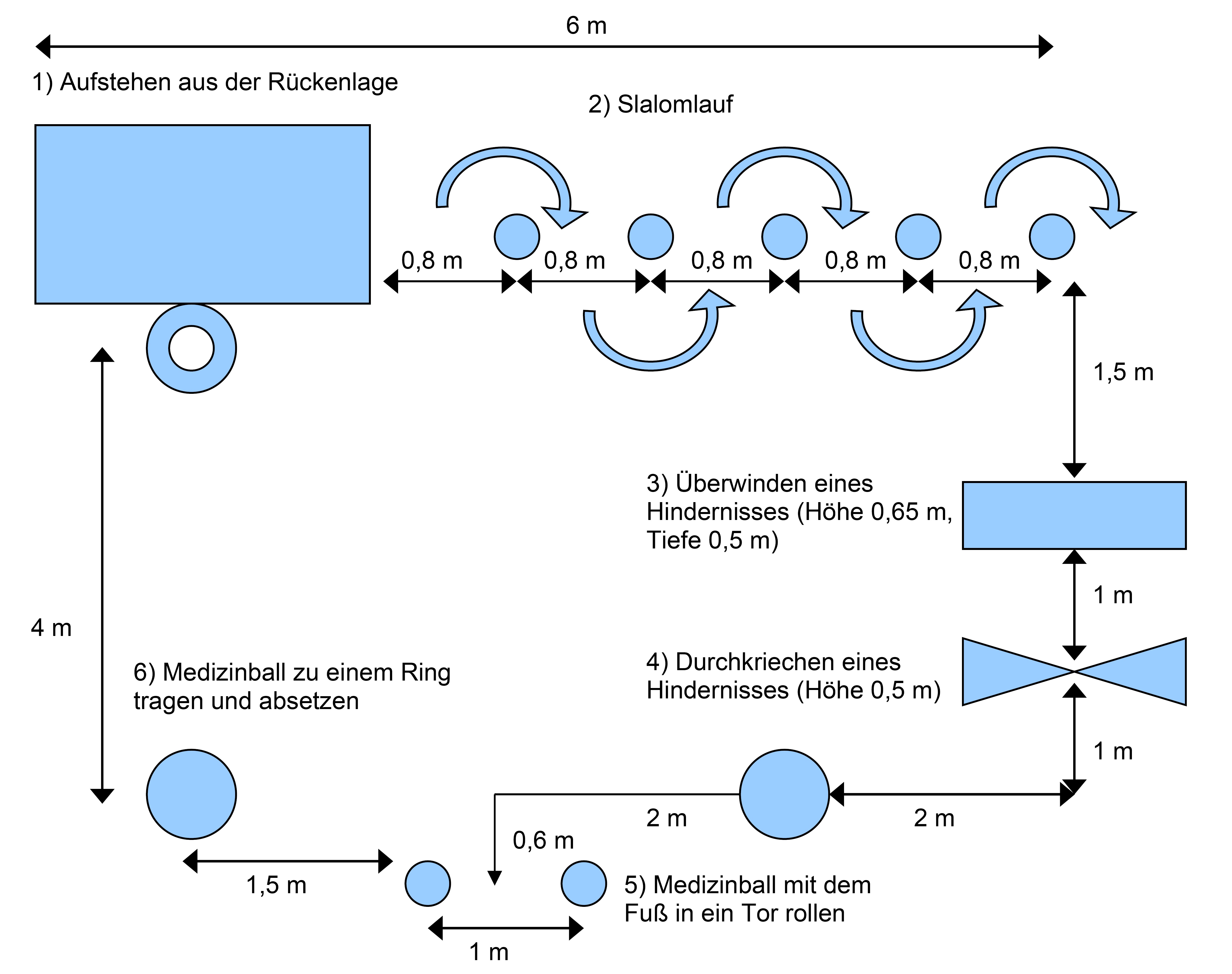 Abbildung des Parcours